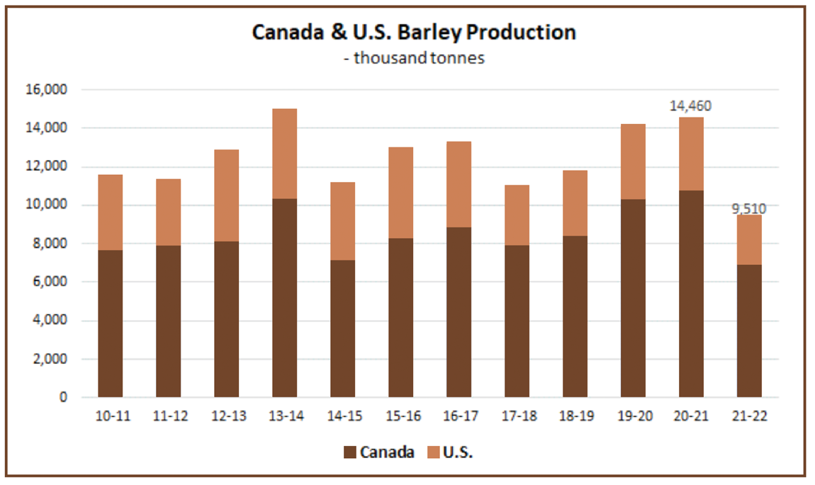 canada and us barley production
