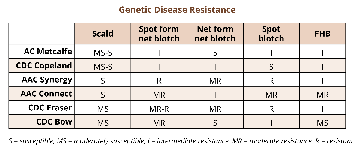 genetic disease research table